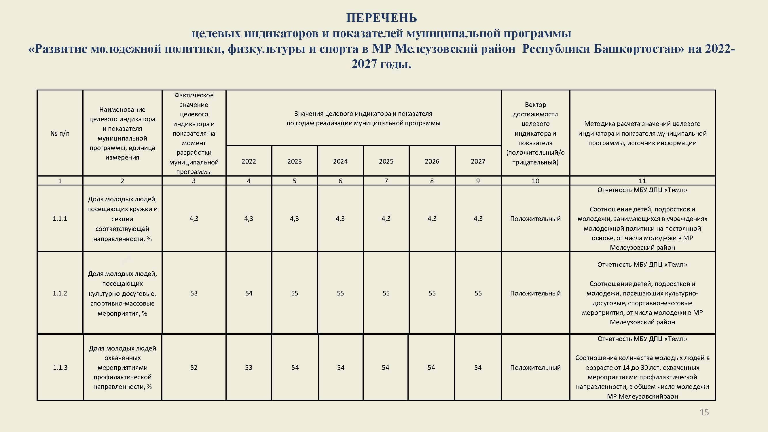 Муниципальные программы2022 Страница 15