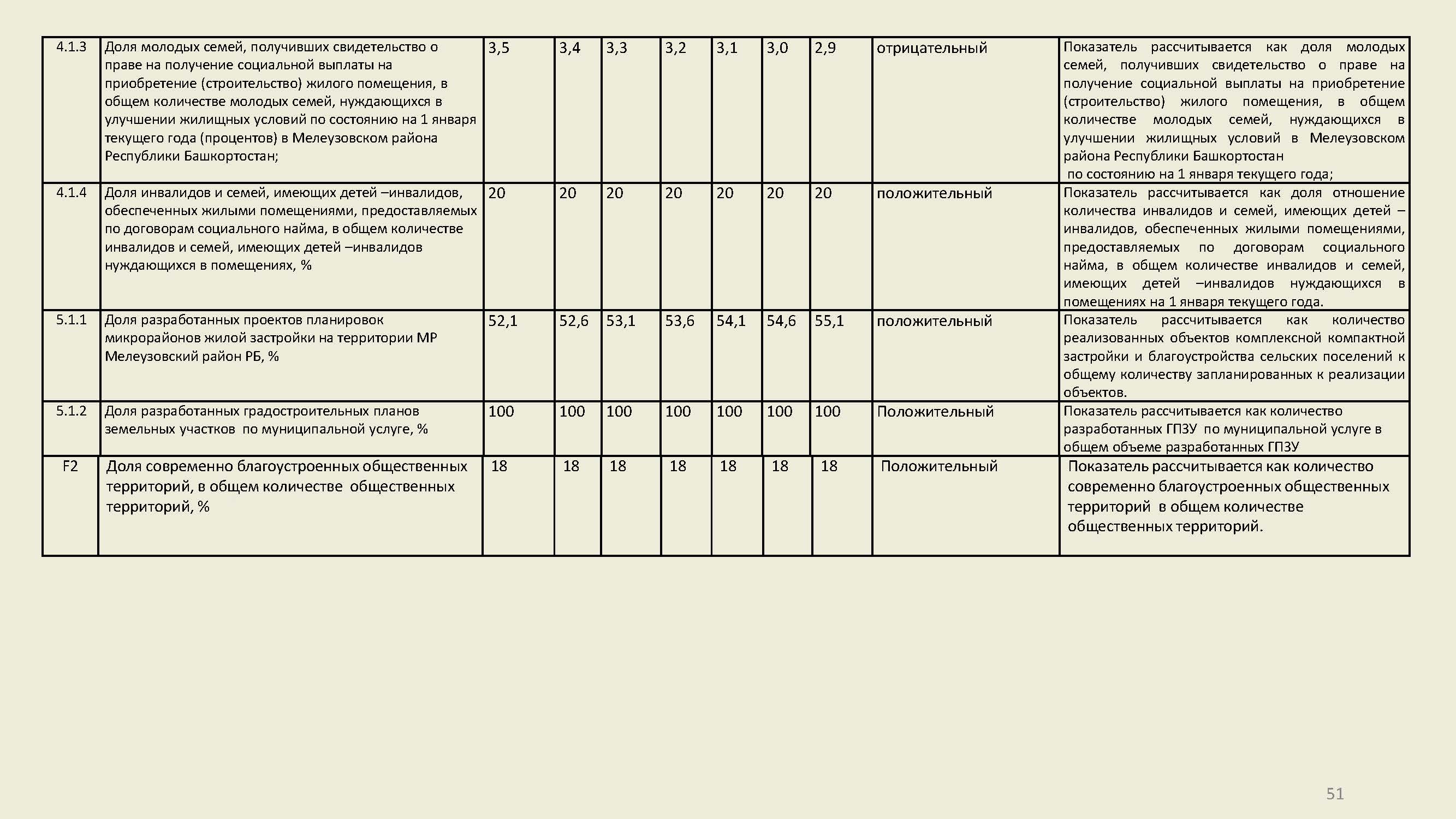Муниципальные программы2022 Страница 51