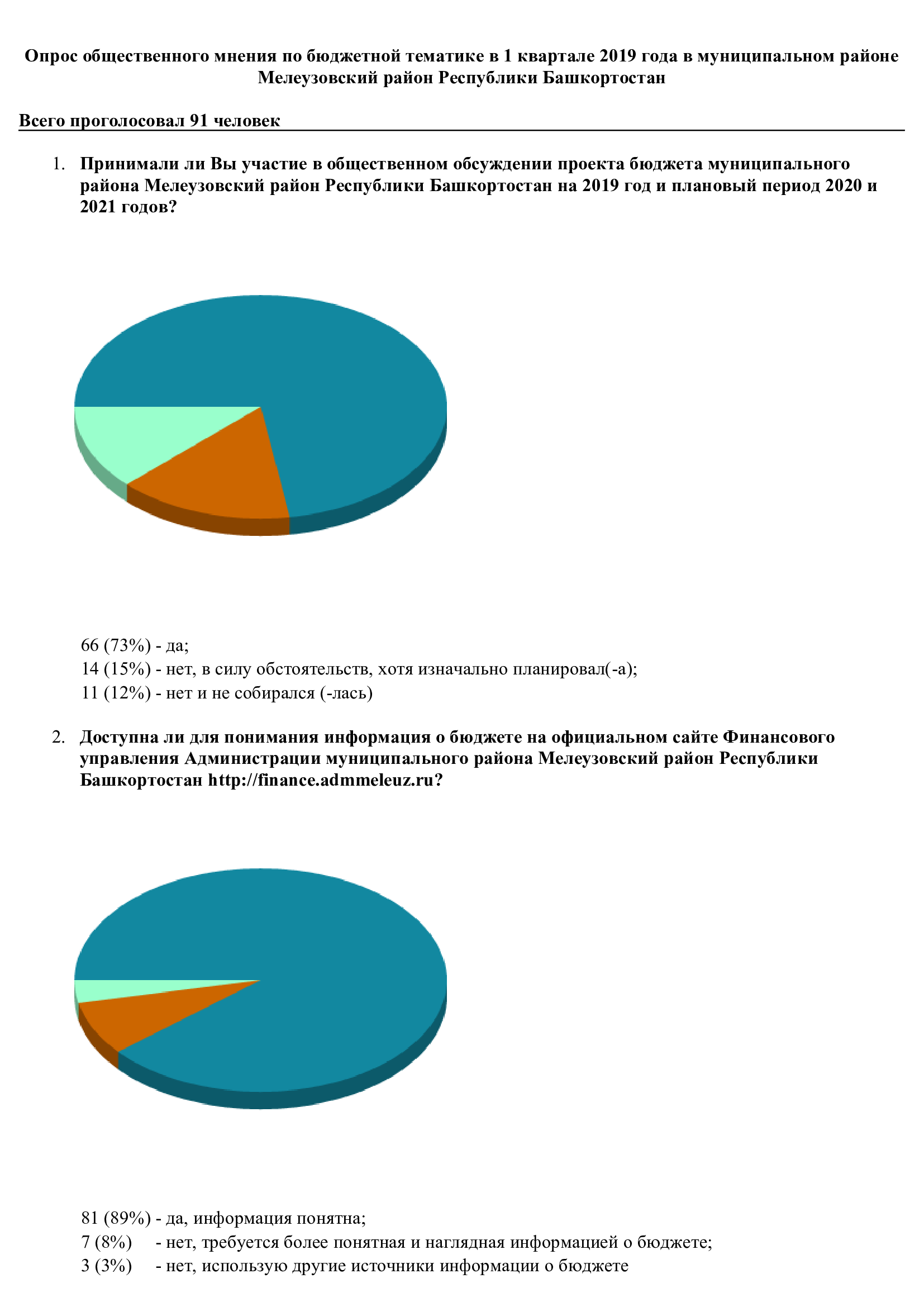 Результаты опроса 1 квартал 000